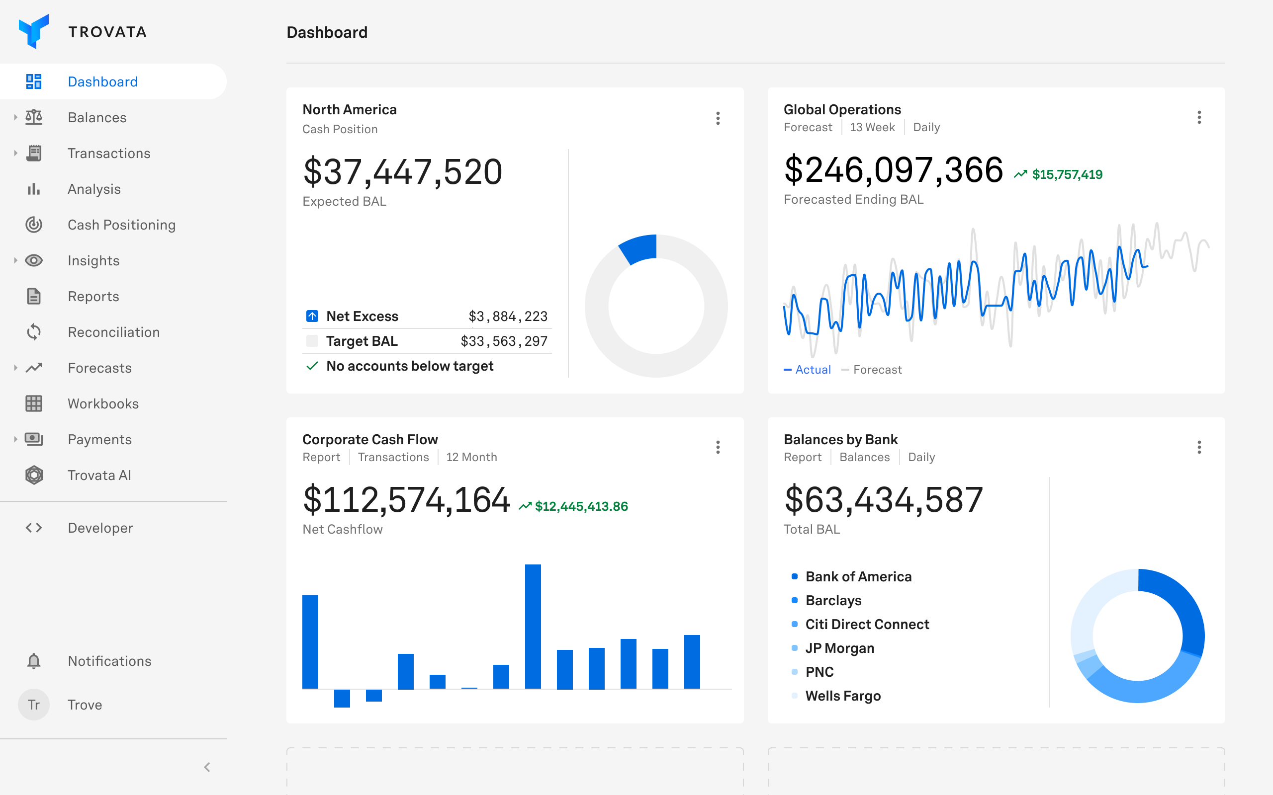 trovata dashboard