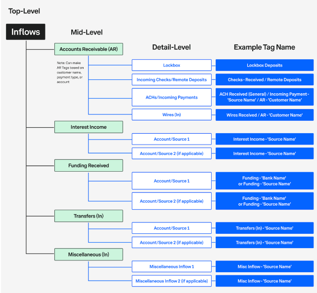inflows tags structure in trovata
