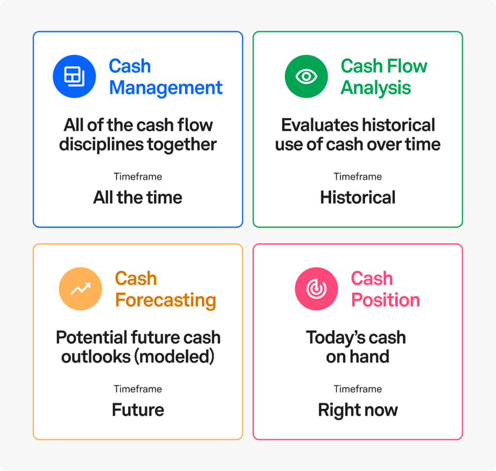 Cash Management: All of the cash flow disciplines together. Cash Flow Analysis: Evaluates historical use of cash over time. Cash Forecasting: Potential of future cash outlooks (modeled). Cash Position: Today's cash on hand.