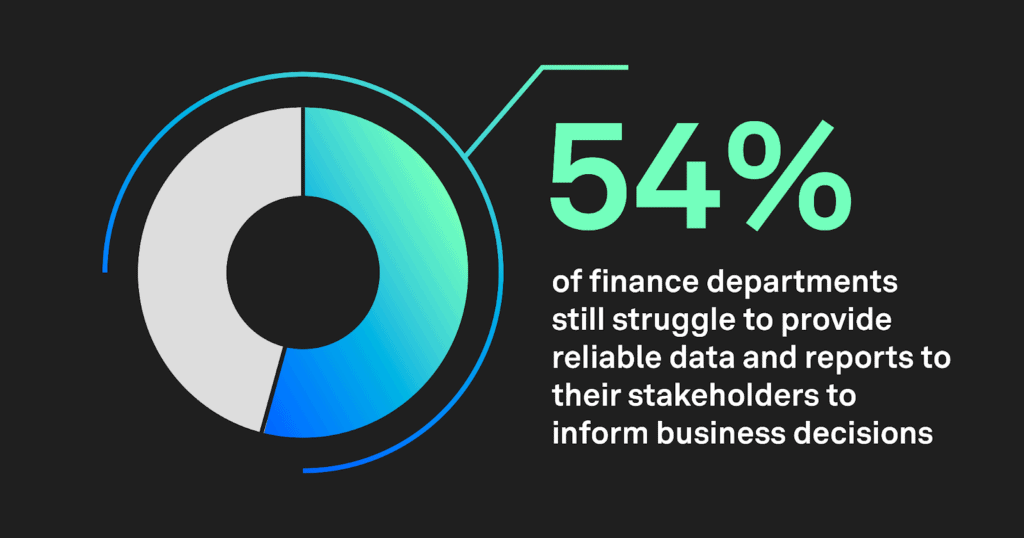 54% of finance departments still struggle to provide reliable data and reports to their stakeholders to inform business decisions